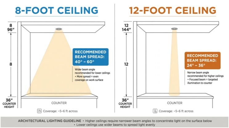 Let Ceiling Height Correct That Angle